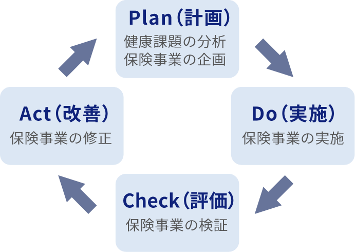 データヘルス計画の特徴